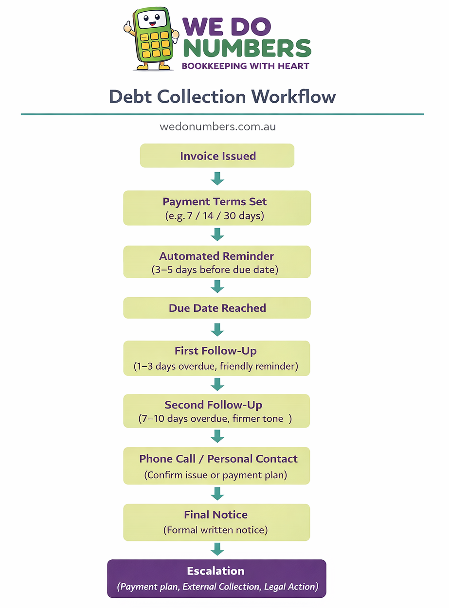 debt collection workflow