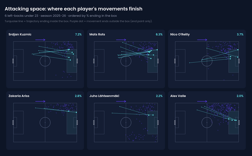 Infographic of six U23 left-backs’ attacking runs on football pitches, with turquoise paths, purple dots, and percentages.
