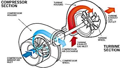 Turbo balancing, turbo repairs, turbo rebuilds, turbocharger upgrades, turbo problems, turbo repairs, turbo remanufacture, turbo sales and service, turbos repairs in hialeah, turbo rebuilds in tampa, turbo specialist, turbo expert, high performance turbos