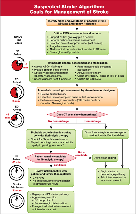 AHA ACLS Algorithms & Test Cheklists