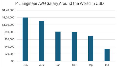 ML Eng Avg Salary.png