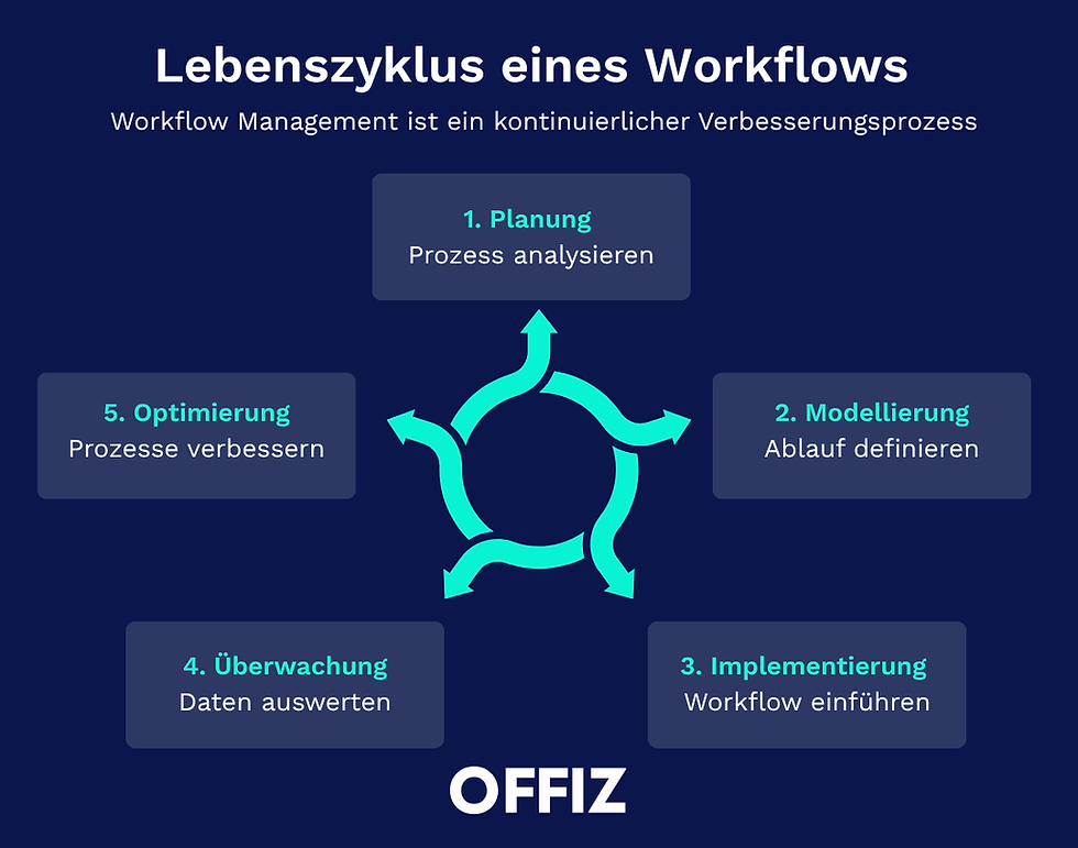 Lebenszyklus eines Workflows