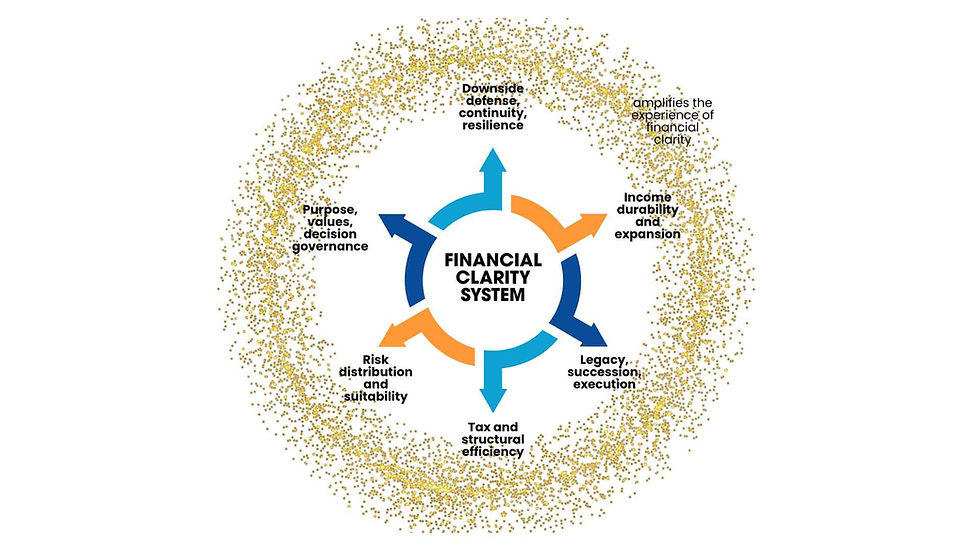 Image illustrating the 6 pillars of a financial clarity system