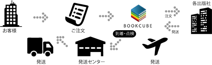 海外洋書・洋雑誌専門店BOOKCUBE・発注