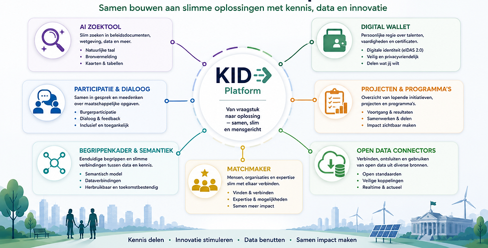 Overzicht van de componenten van het KID Platform