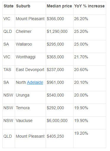 The Best-Performing Suburbs In Australia