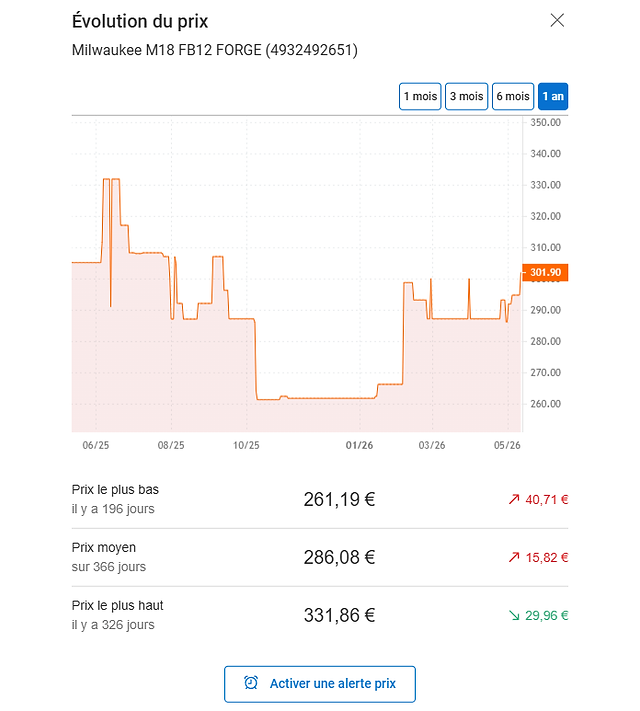 Evolution du prix de la batterie officielle Milwaukee 12 Ah au cours de la dernière année