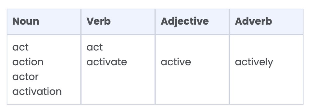Word Form Best Examples Word Form Charts