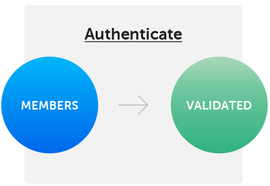 Diagam-Authenticate Phase