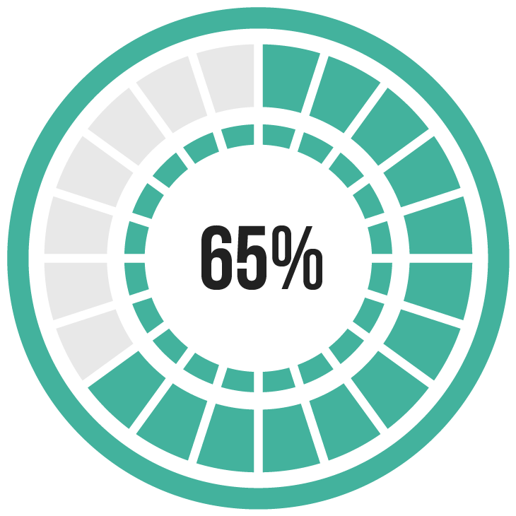 65%