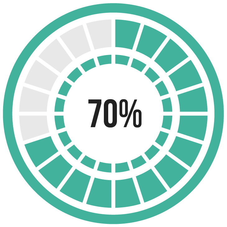 70%