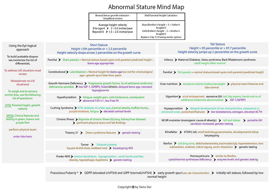 Abnormal Stature Mind Map.jpg