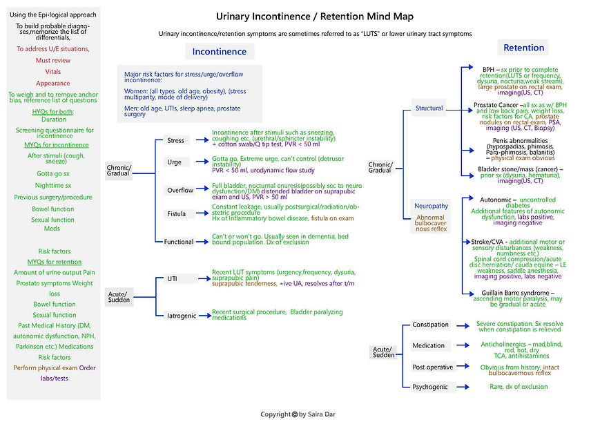 Urinary Incontinence_Retention Mind Map