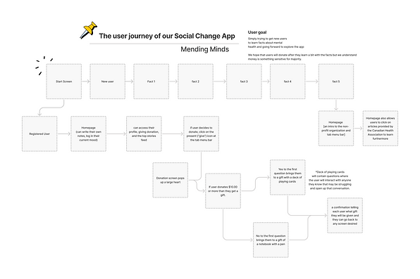 User Journey Map Social Change.png