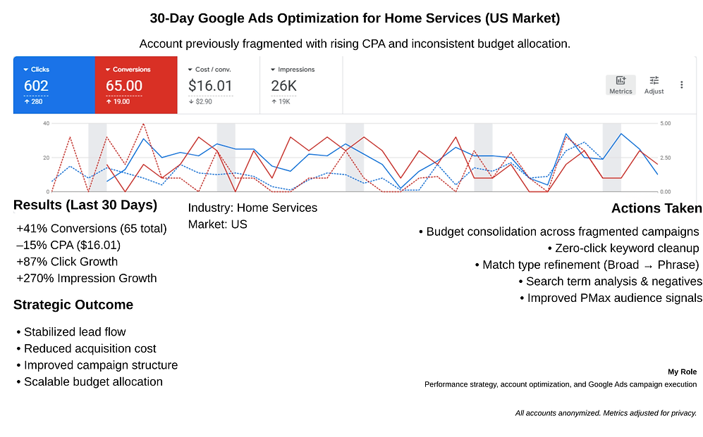 Google Ads Optimization — Selected Case Studies.png