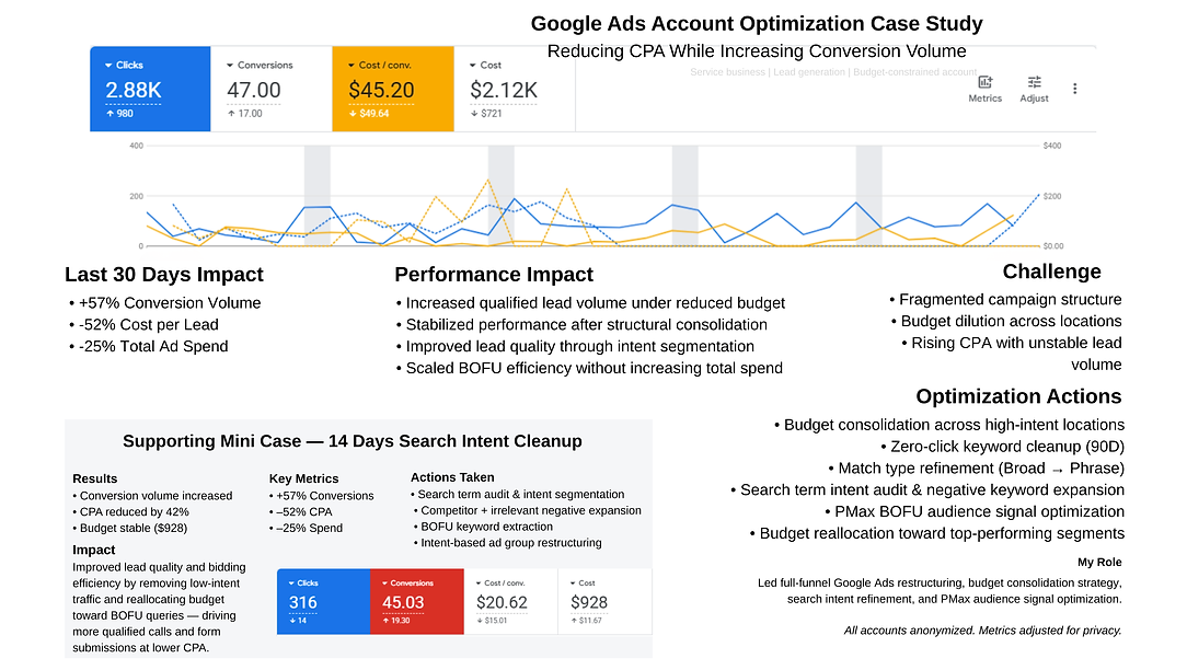 Google Ads Optimization — Selected Case Studies (2).png