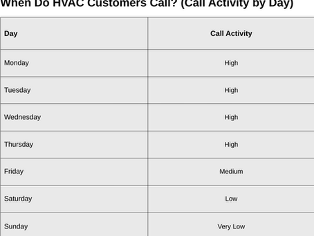 Recommended Google Ads ad schedule for HVAC companies based on call tracking data