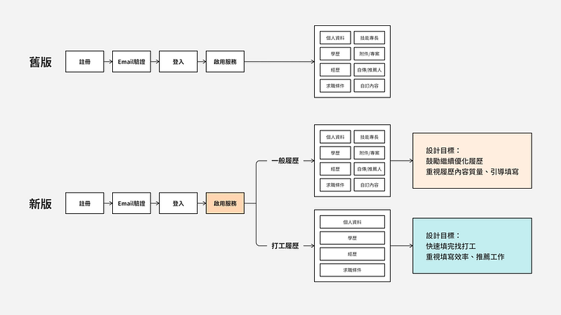 填履歷新舊流程差異.png