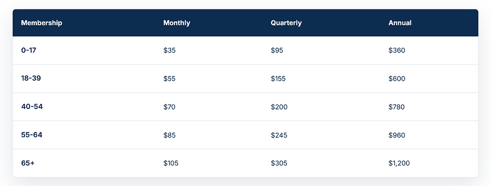 Direct Primary Care Membership Structure