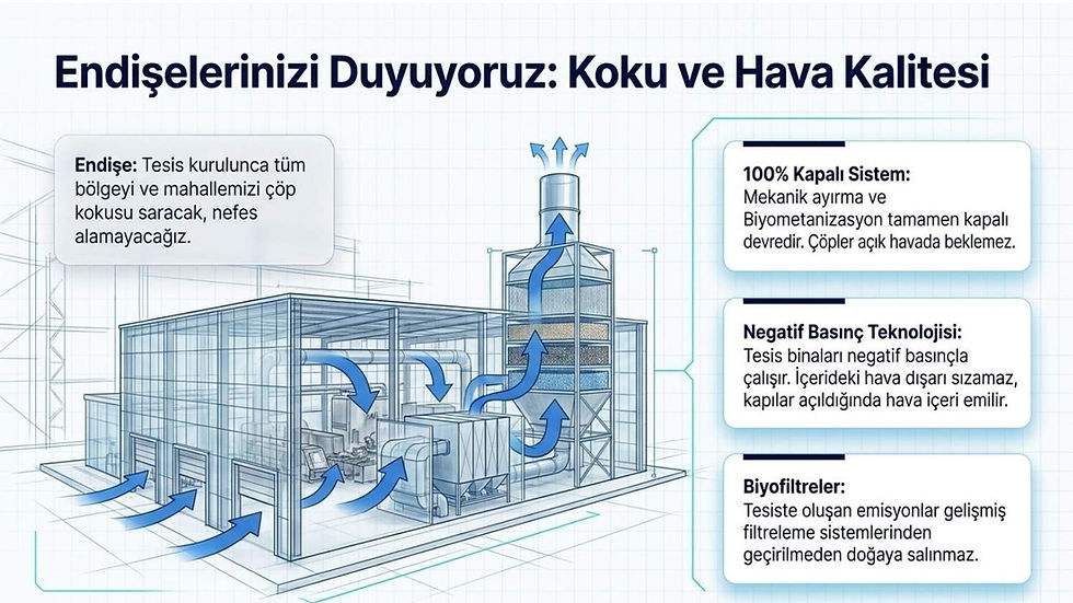 Koku ve hava kalitesi hakkında; kapalı sistem, negatif basınç ve biyofiltreleri anlatan tesis şeması.