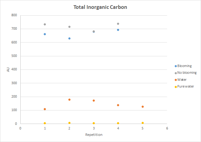Graph with all coffee and water results for IC.