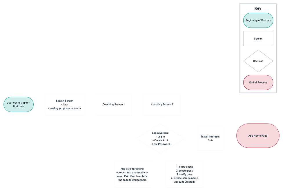 Onboarding User Flow HW3_2x (3).png