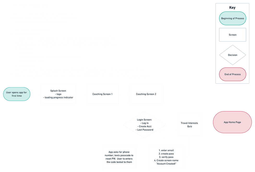 Onboarding User Flow HW3_2x (3).png