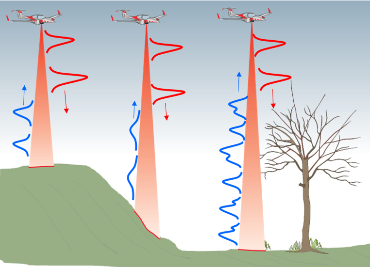 Laser Scanner miniVUX-UAV em ação