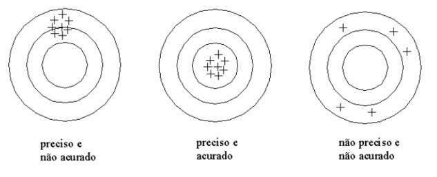 acurácia e precisão