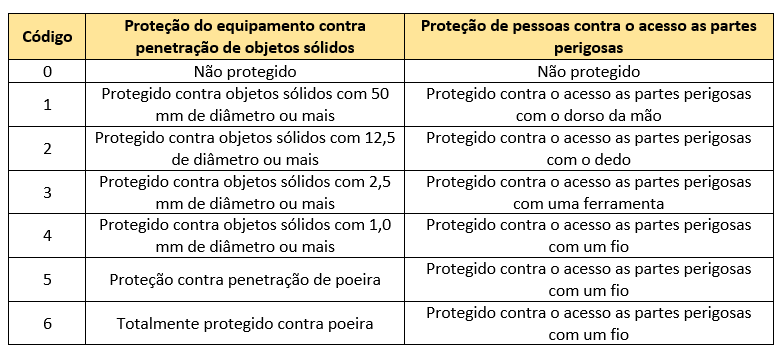 ip - grau de proteção