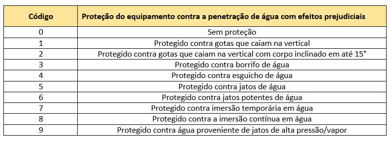ip - grau de proteção