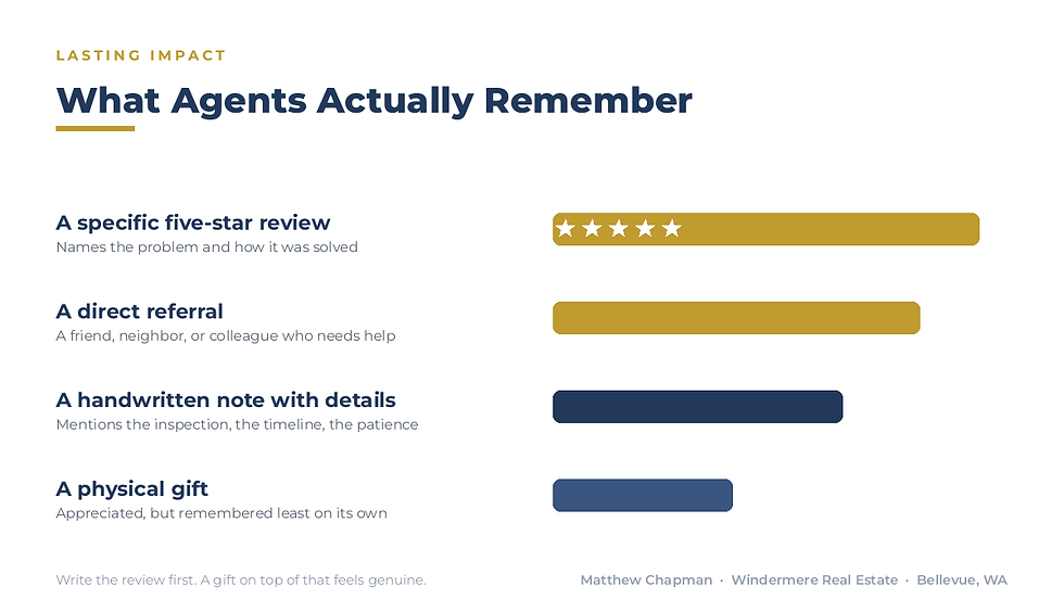 What realtors appreciate most ranked: a specific five-star review, a direct referral, a handwritten note, then a physical gift