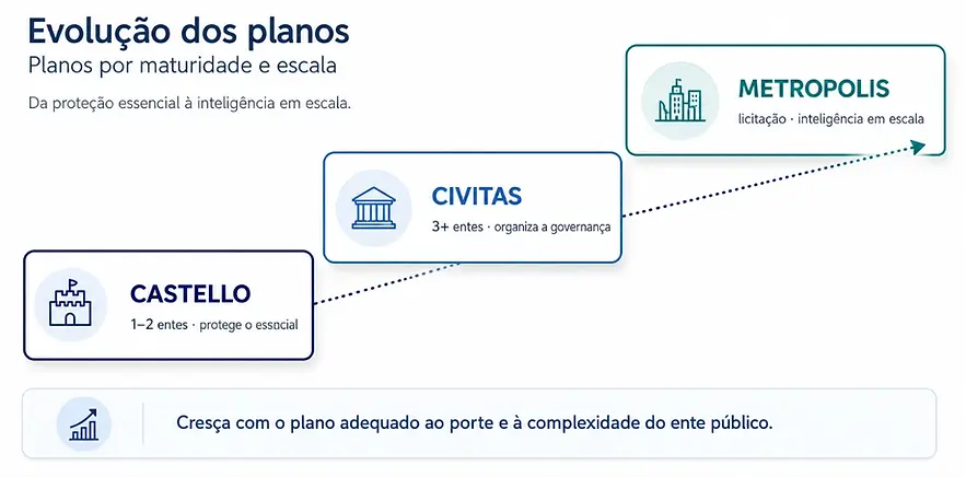 GeoCompliance_evolucao_planos.webp