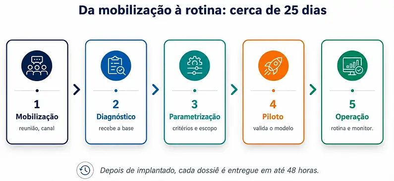 GeoCompliance_mobilizacao_rotina.webp