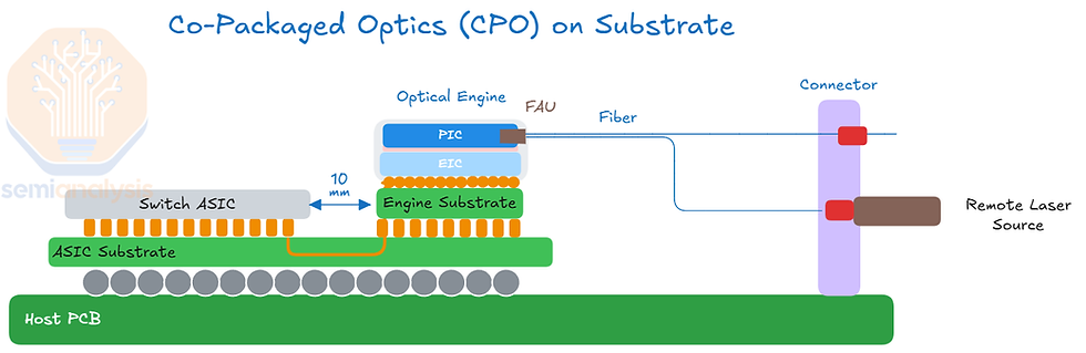 CPO on Substrate
