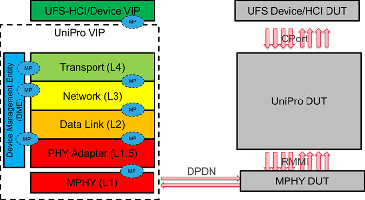 MPHY+UniPro 協定堆疊與 JEDEC 定義的 UFS 應用層協定搭配使用