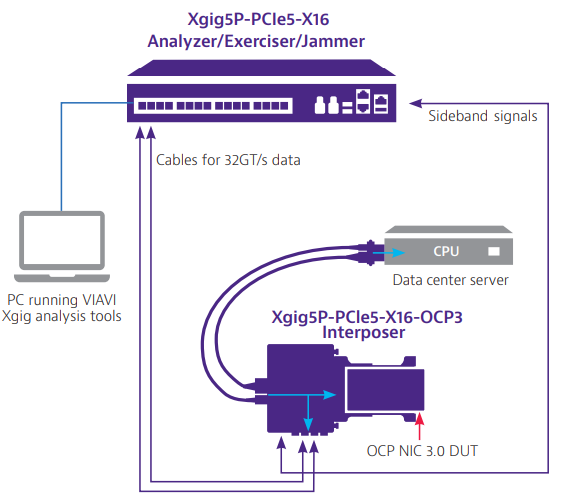 Xgig 16-lane OCP3 Interposer 使用示意圖