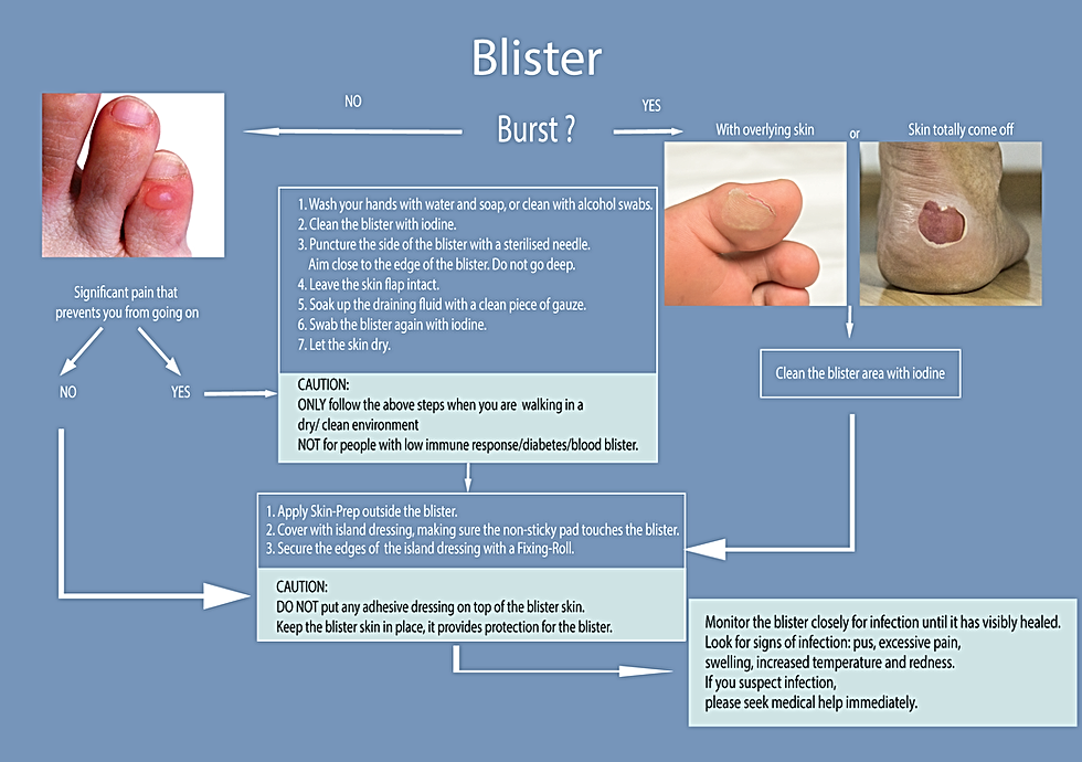 blister first aid management