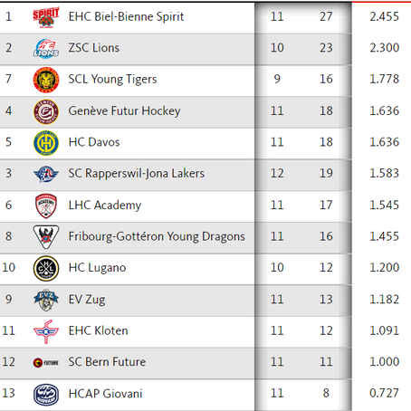 SWISS U17 ELIT LEAGUE MIDDLE OCTOBER SITUATION
