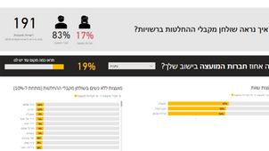 מה אחוז הנשים סביב שולחן מקבלי ההחלטות  בישוב שלך?