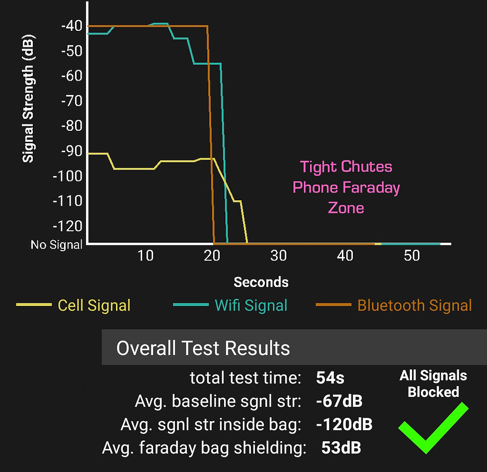 Phone Faraday Signal Blocker that Works