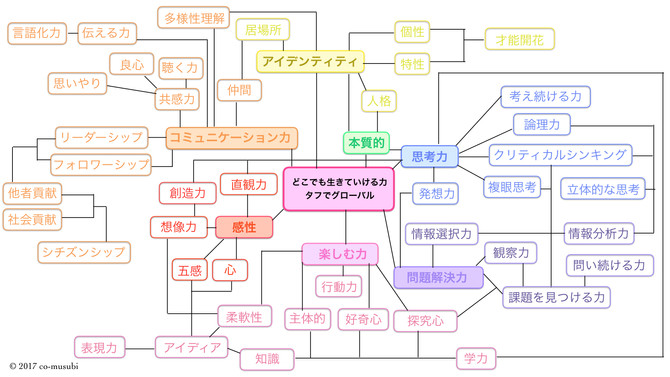 未来を生きる力とは