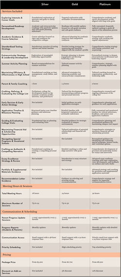 Comparison of 11th-grade Silver, Gold, and Platinum consulting packages