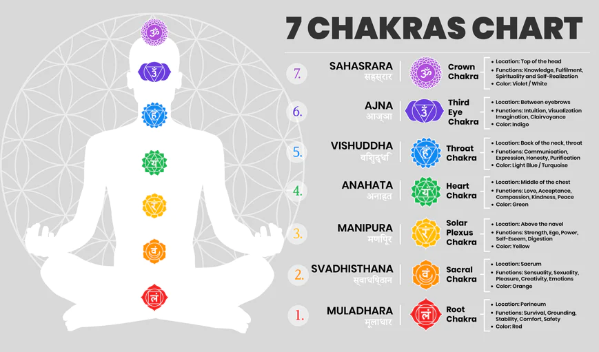 chakras-chart_7-chakra-in-order.webp