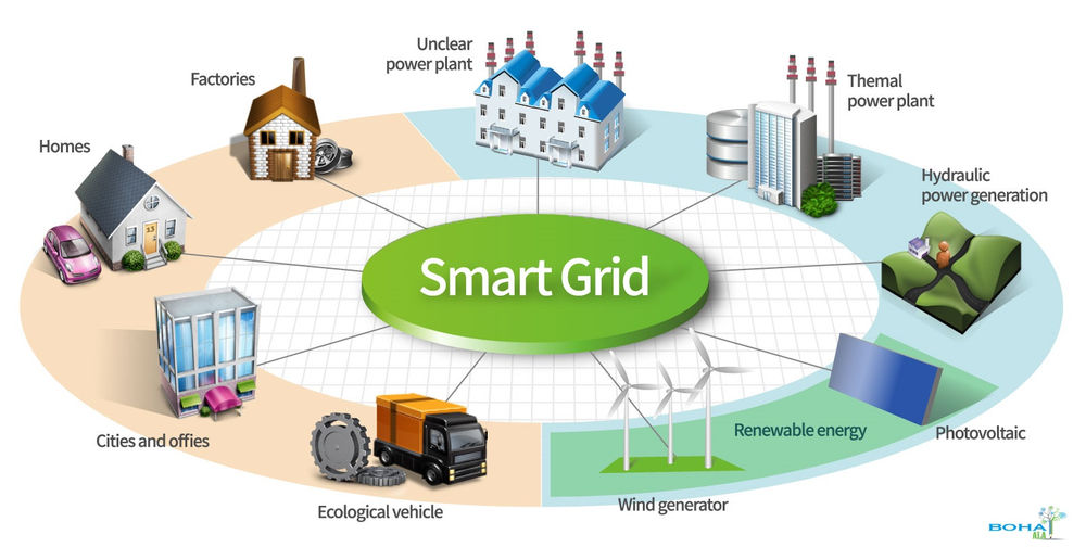 Distributed Generation is one of the main components that will help