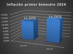 Medicamentos: Precios e Información - Febrero 2024