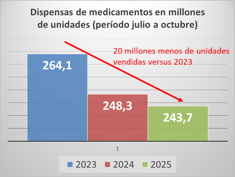 Elaboración propia en base a datos de IQVIA/COFA