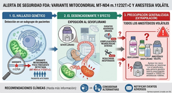 Alerta FDA: Sevoflurane y Genética