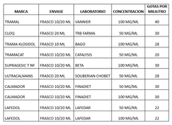 Tramadol en gotas, cuidado con los goteros que son distintos.