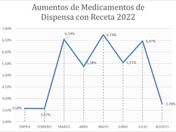 Evaluación de los Medicamentos en Agosto